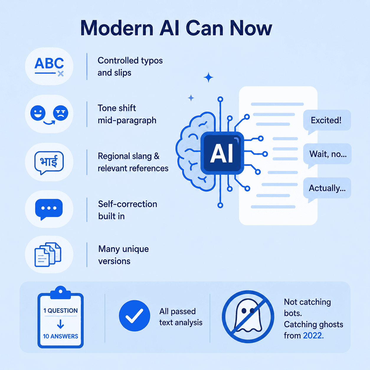 Infographic showing how modern AI can generate varied survey responses with typos, tone changes, regional language, self-correction, and unique wording