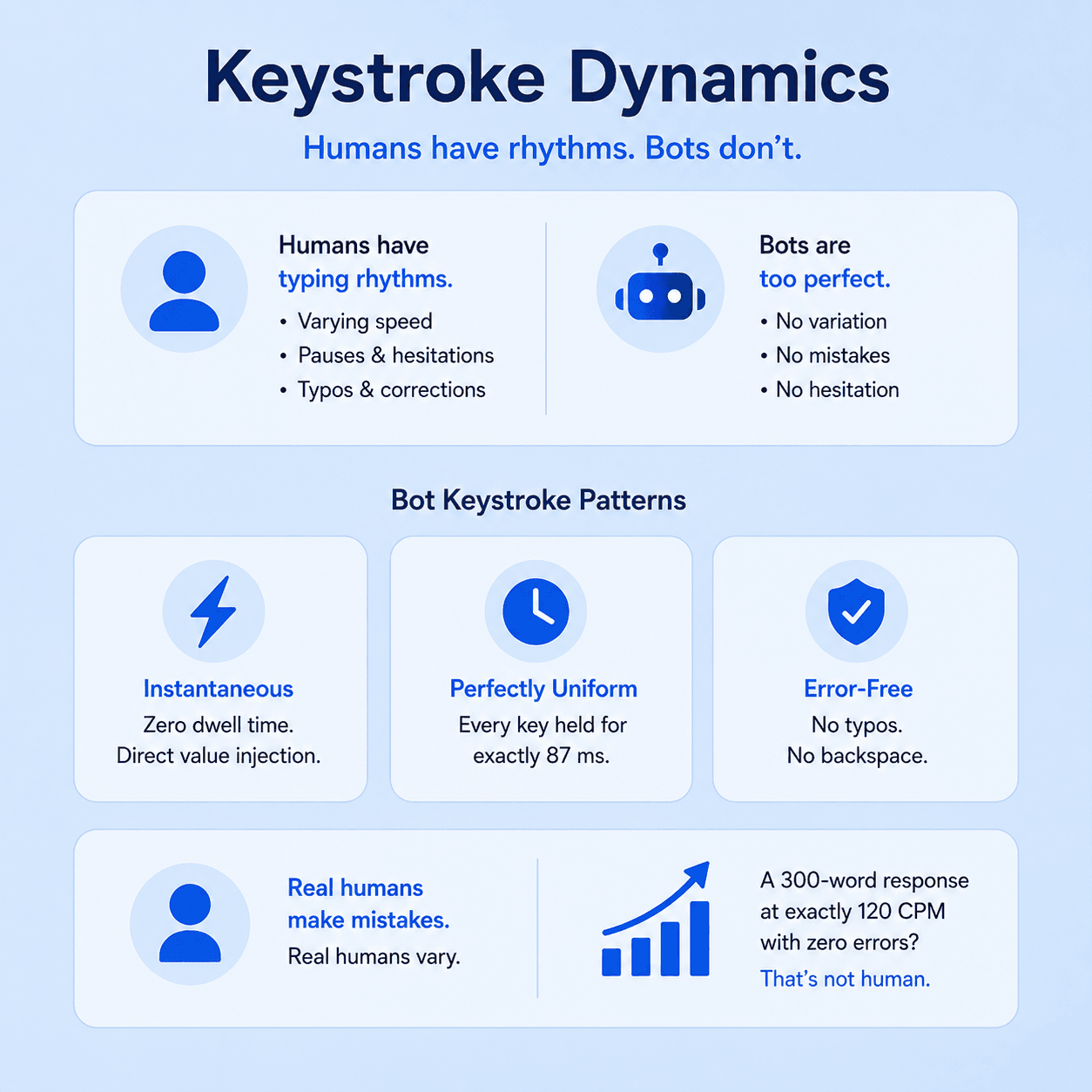 Infographic comparing natural human typing rhythms with uniform bot keystrokes, highlighting speed variation, pauses, typos, backspaces, and error-free typing.