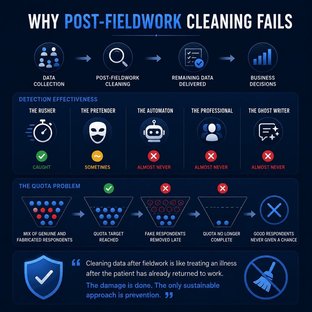 Five threats. One reality: data quality is no longer a post-fieldwork problem.