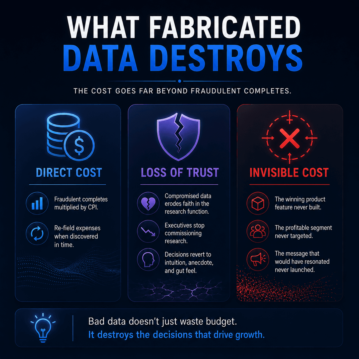 nfographic titled “What Fabricated Data Destroys” showing three major consequences of survey fraud: direct financial costs, loss of trust in research, and invisible strategic costs. The visual uses icons and panels to illustrate how fabricated data can impact budgets, decision-making, and missed business opportunities.