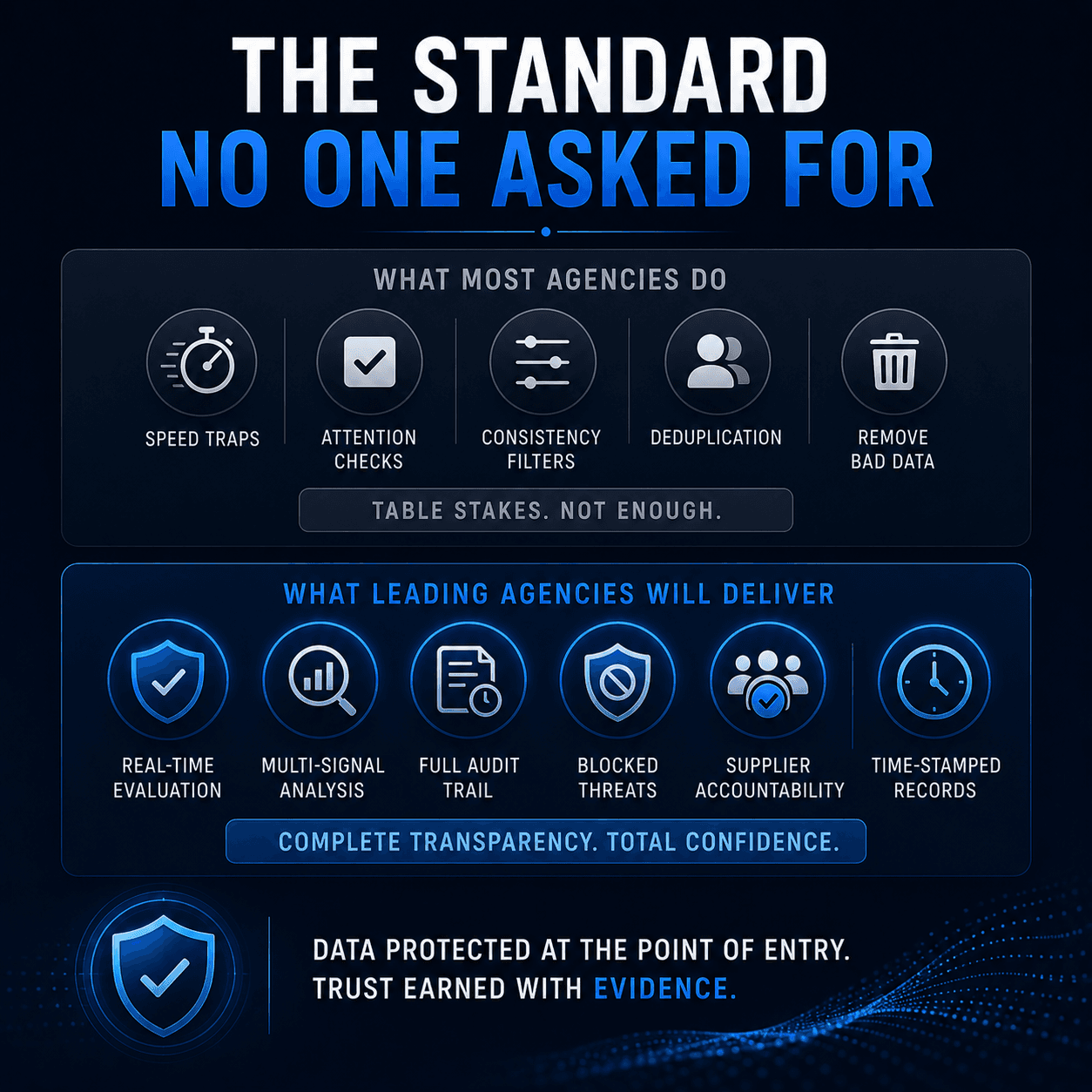 Infographic titled “The Standard No One Asked For” comparing traditional survey quality practices with a modern prevention-based approach. The graphic contrasts common methods such as speed traps and attention checks against real-time evaluation, audit trails, supplier accountability, blocked threats, and complete transparency.