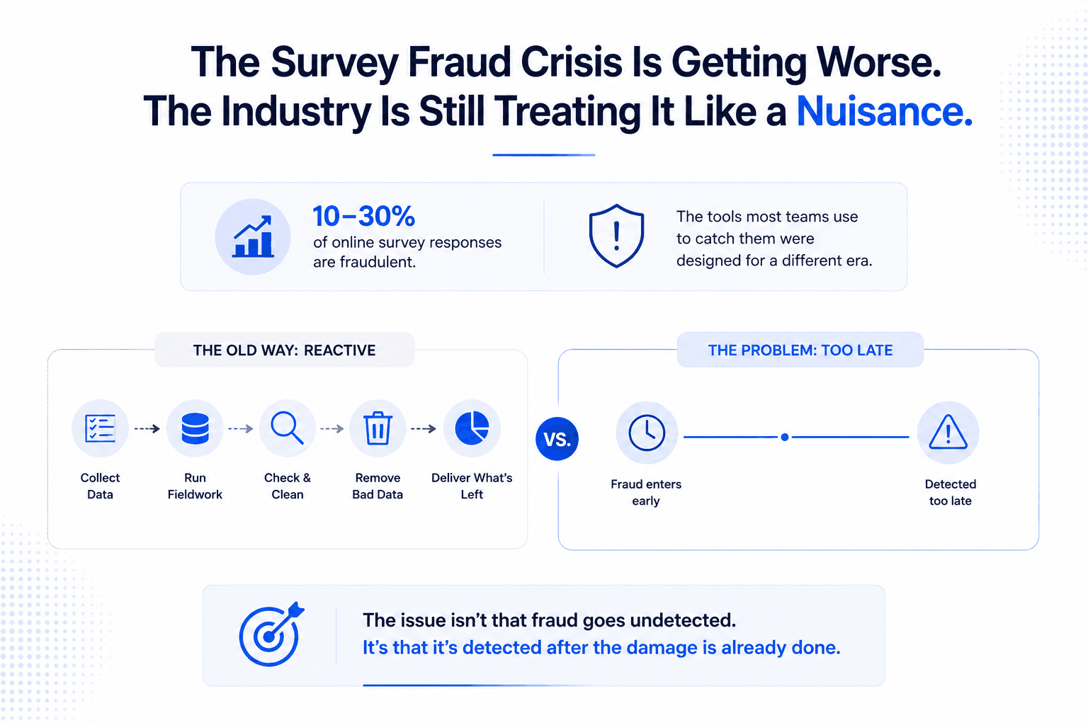 Infographic illustrating the growing survey fraud crisis in market research, comparing traditional reactive fraud detection with modern proactive prevention. It highlights that 10–30% of online survey responses may be fraudulent and explains why detecting fraud after fieldwork is already too late.