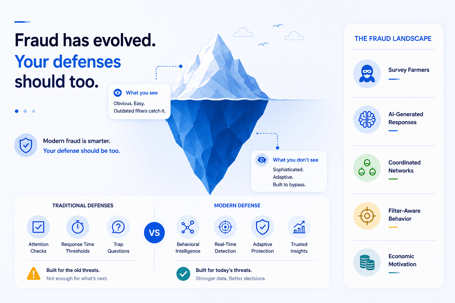 Iceberg infographic showing the hidden complexity of modern survey fraud. Visible threats are contrasted with deeper risks such as AI-generated responses, survey farming, coordinated fraud networks, filter-aware behavior, and financial incentives driving fraudulent participation.