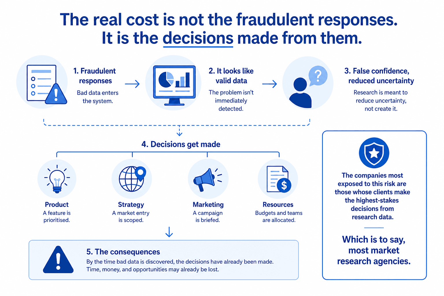 Flowchart explaining how fraudulent survey responses lead to seemingly valid datasets, resulting in incorrect product, strategy, marketing, and resource allocation decisions before poor-quality data is eventually discovered.