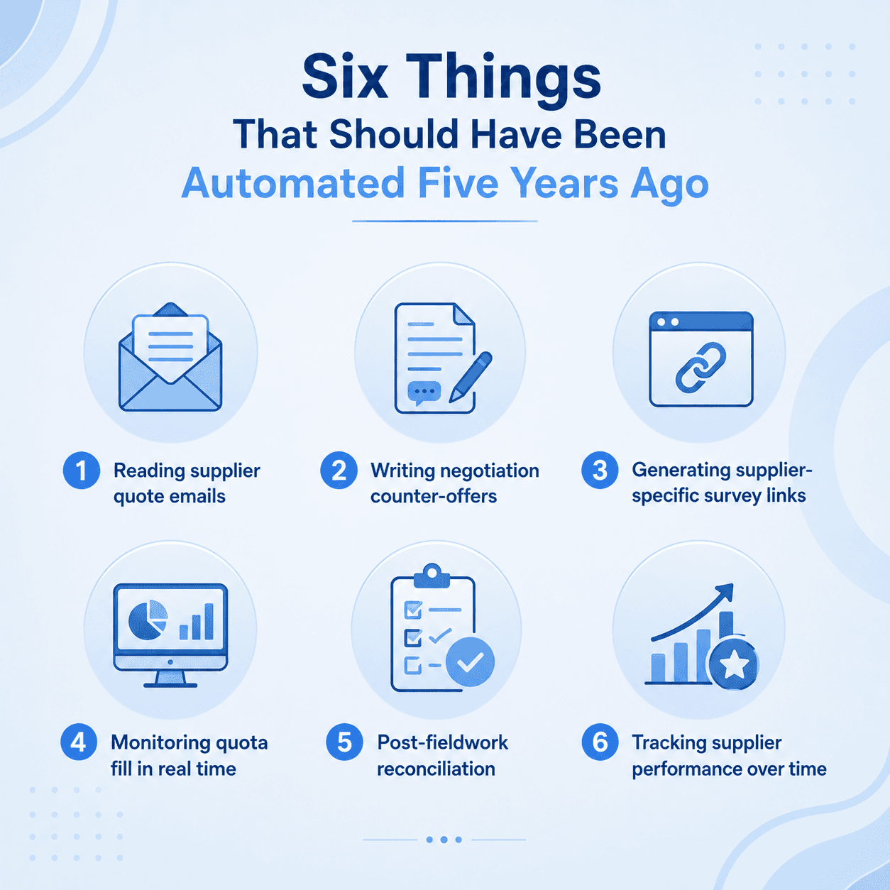 Corporate infographic titled “Six Things That Should Have Been Automated Five Years Ago,” showing six market research operations tasks: reading supplier quote emails, writing negotiation counter-offers, generating supplier-specific survey links, monitoring quota fill in real time, post-fieldwork reconciliation, and tracking supplier performance over time.