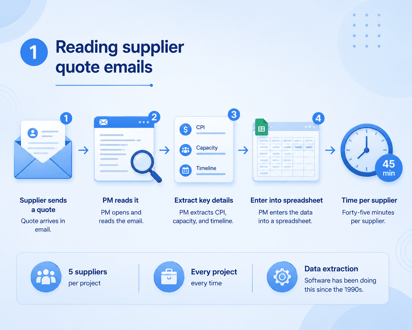 Corporate infographic showing a supplier quote email being reviewed, key details such as CPI, capacity, and timeline being extracted, and entered into a spreadsheet.