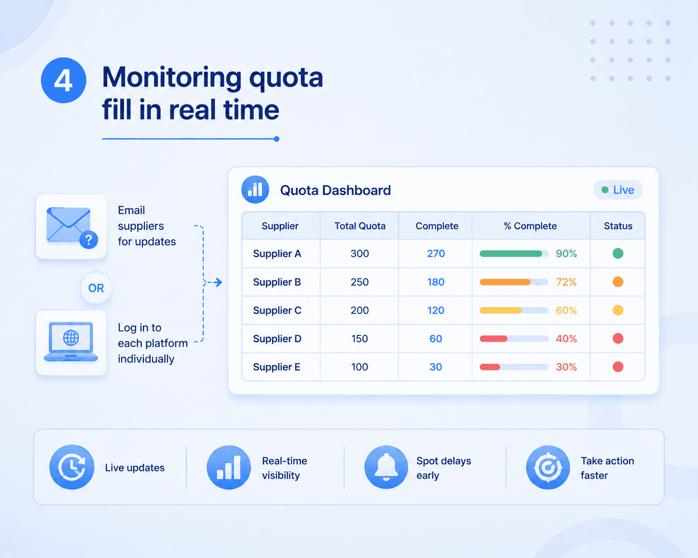 Corporate infographic showing manual supplier updates and multiple survey platforms feeding into a real-time quota dashboard with supplier completion percentages and progress bars.