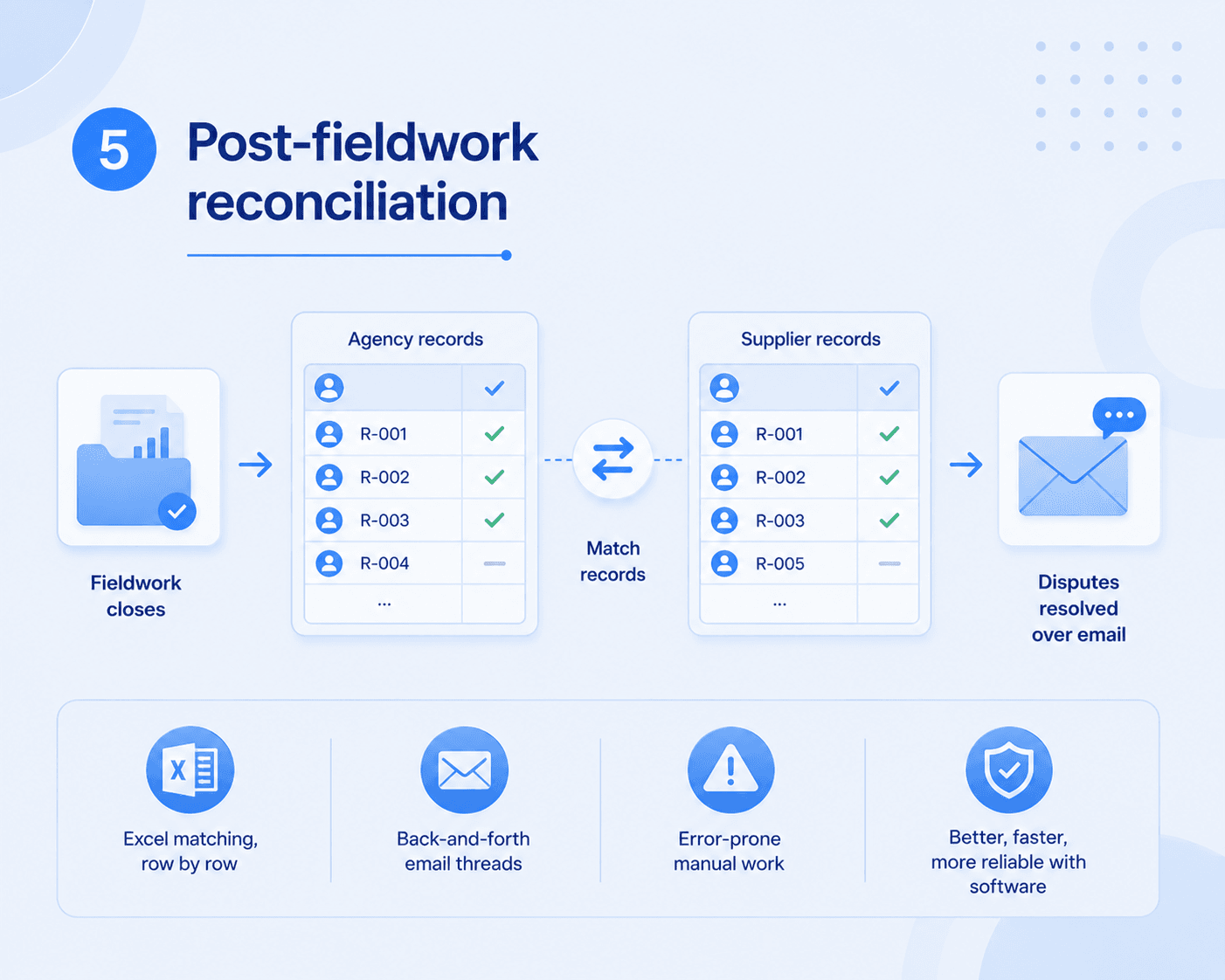 Corporate infographic showing agency and supplier respondent records being matched after fieldwork, with discrepancies resolved through email and manual Excel reconciliation.