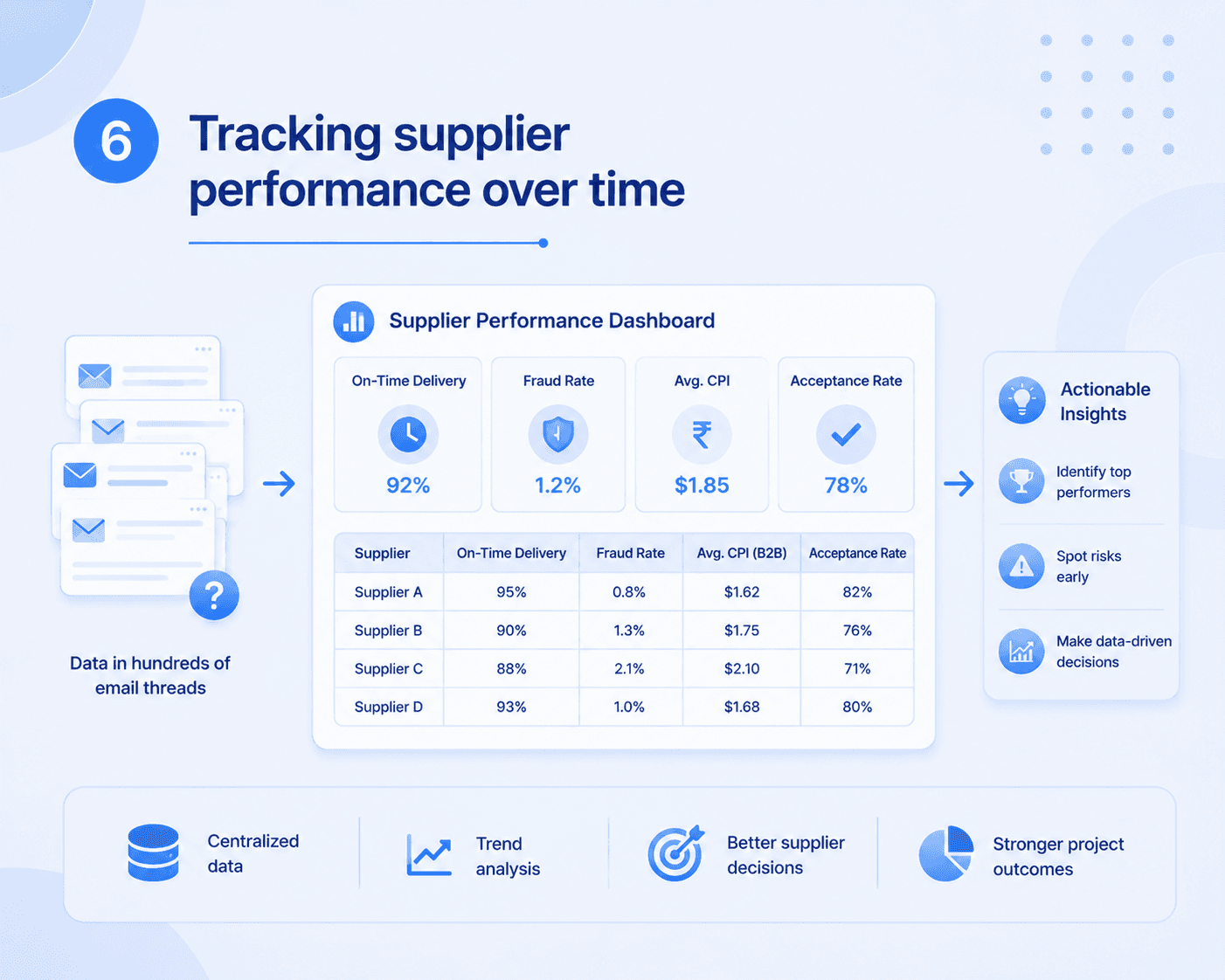 Corporate infographic showing email-based supplier data being transformed into a supplier performance dashboard with metrics for delivery, fraud rate, CPI, and acceptance rate.