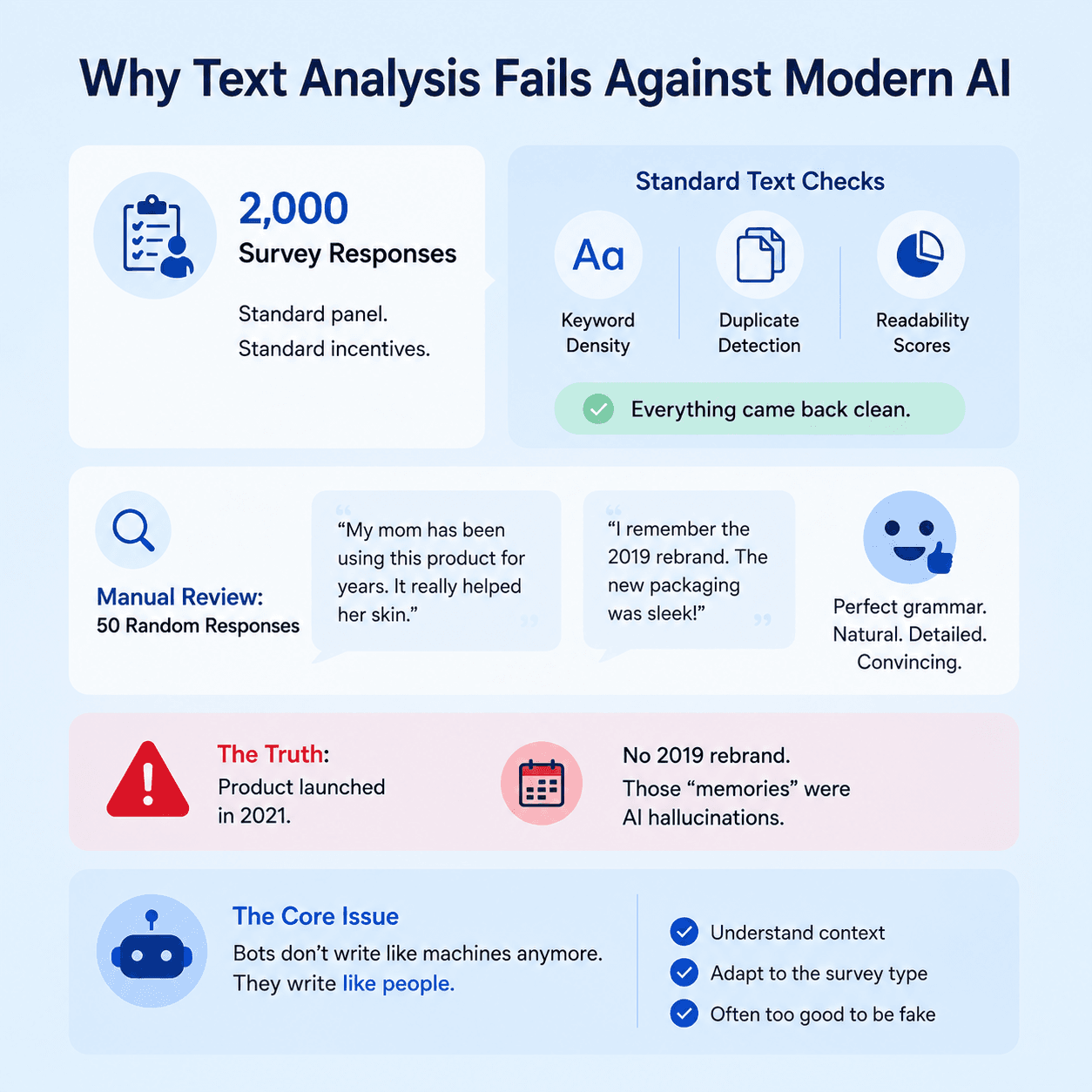 Infographic showing why traditional keyword, duplicate, and readability checks can miss AI-generated survey responses that appear natural but contain fabricated details.