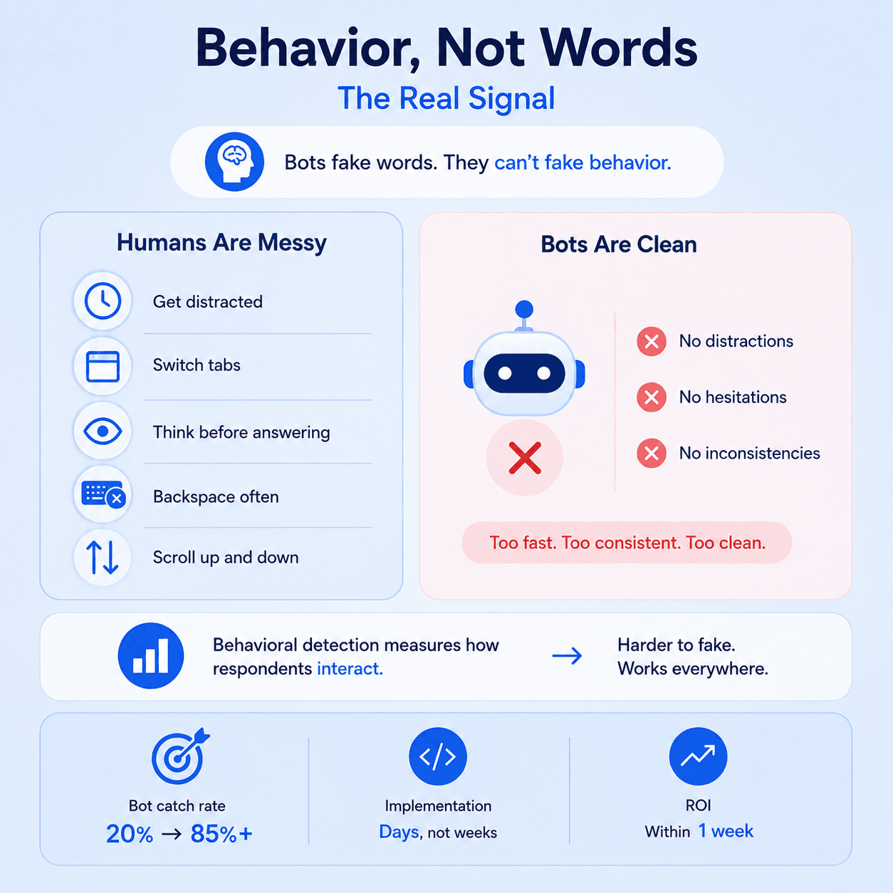 Infographic comparing messy human survey behavior with the fast, consistent behavior of bots and showing behavioral detection as an alternative to text-based detection.