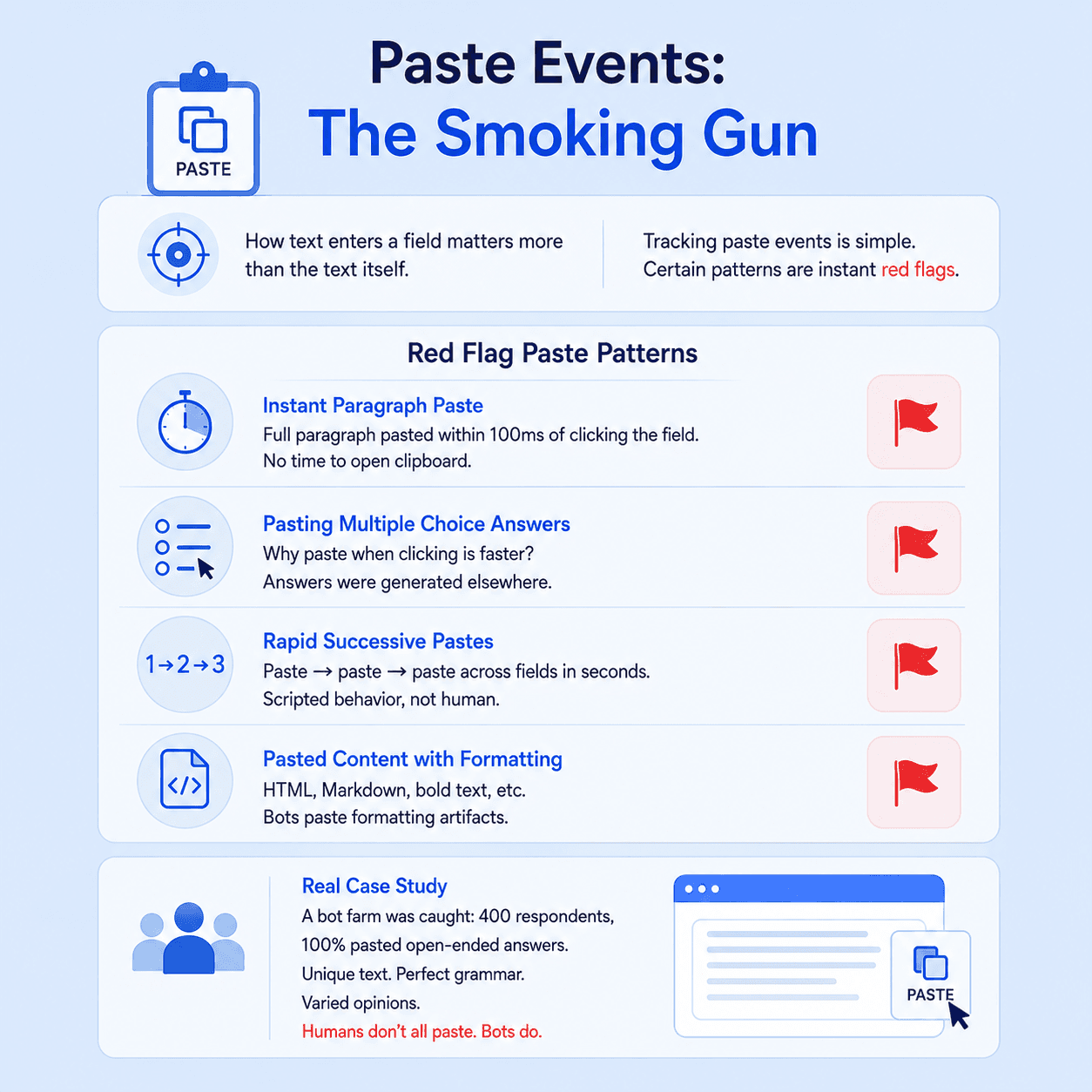 Infographic highlighting suspicious survey paste patterns including instant paragraph pastes, repeated pastes across fields, pasted multiple-choice answers, and formatted content.