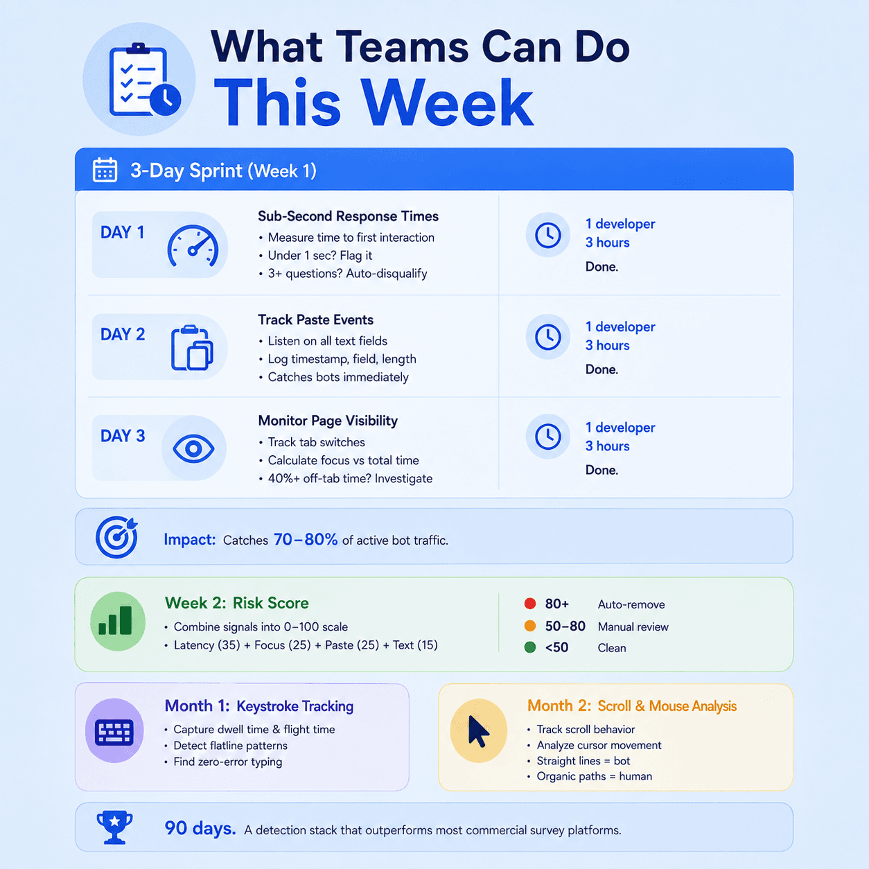 Infographic outlining a practical survey fraud detection roadmap covering response-time checks, paste-event tracking, page visibility, risk scoring, keystroke tracking, and mouse and scroll analysis.