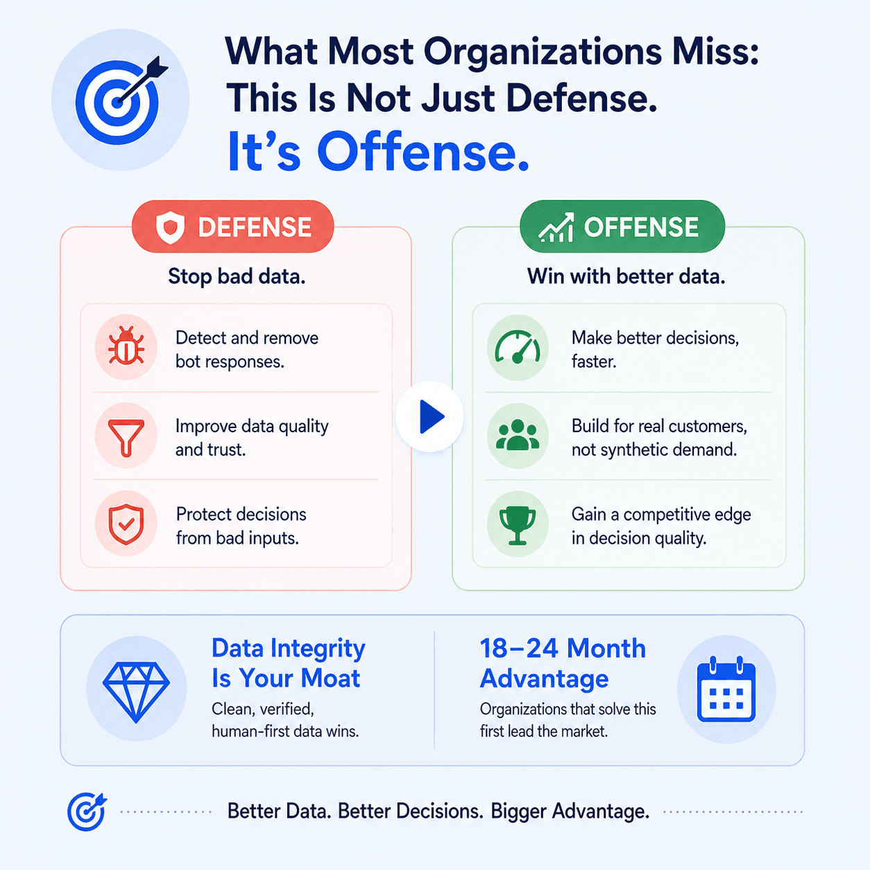 Infographic contrasting defense and offense in survey data quality, showing how clean human-first data can lead to faster decisions, better customer understanding, and a competitive advantage.