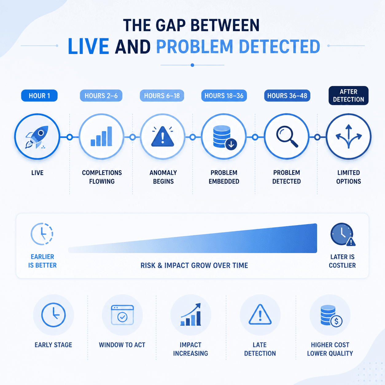 Blue infographic showing how a small fieldwork issue grows into a costly problem over time.