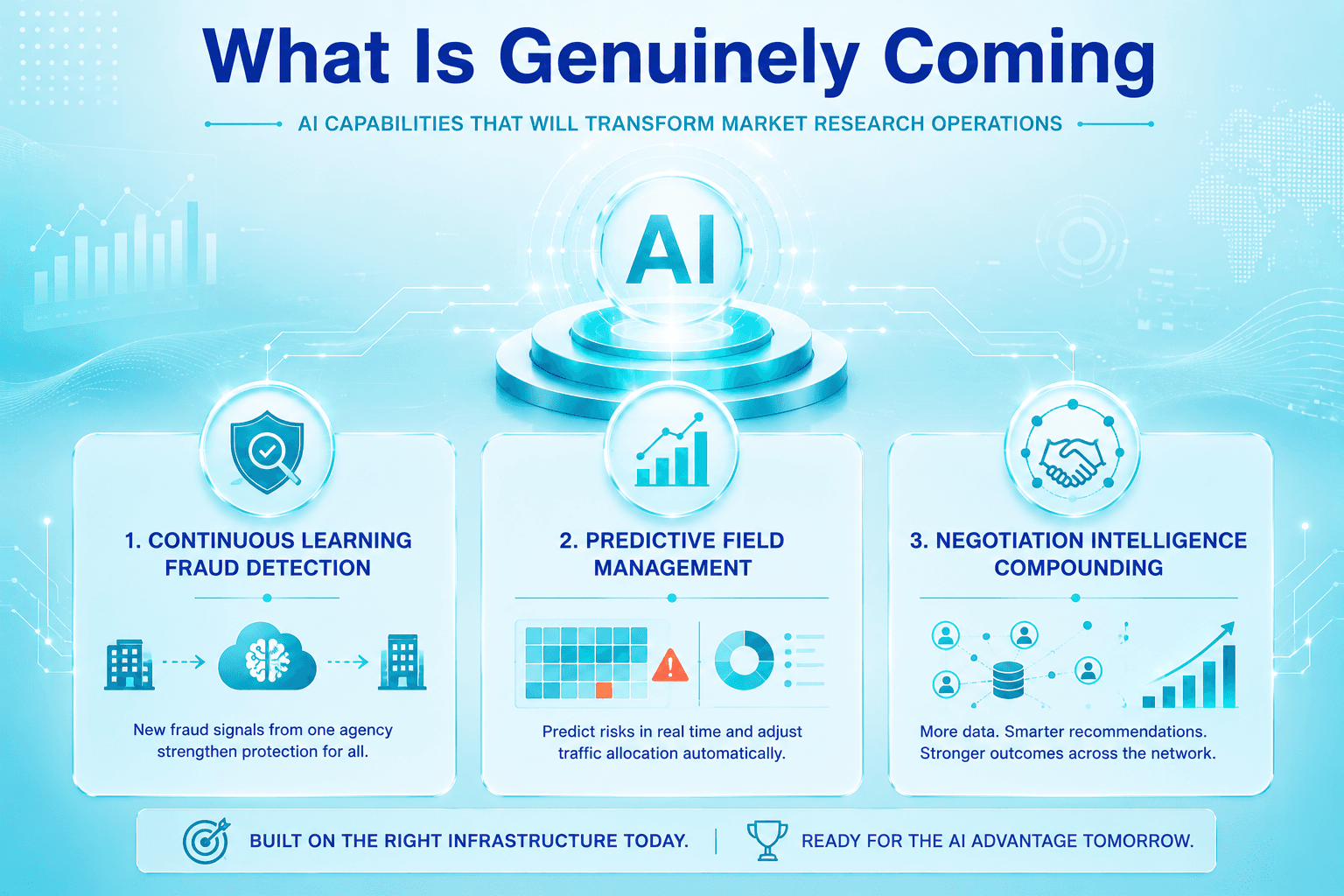 Infographic titled “What Is Genuinely Coming” showing three future AI capabilities for market research: continuous learning fraud detection, predictive field management, and negotiation intelligence compounding.