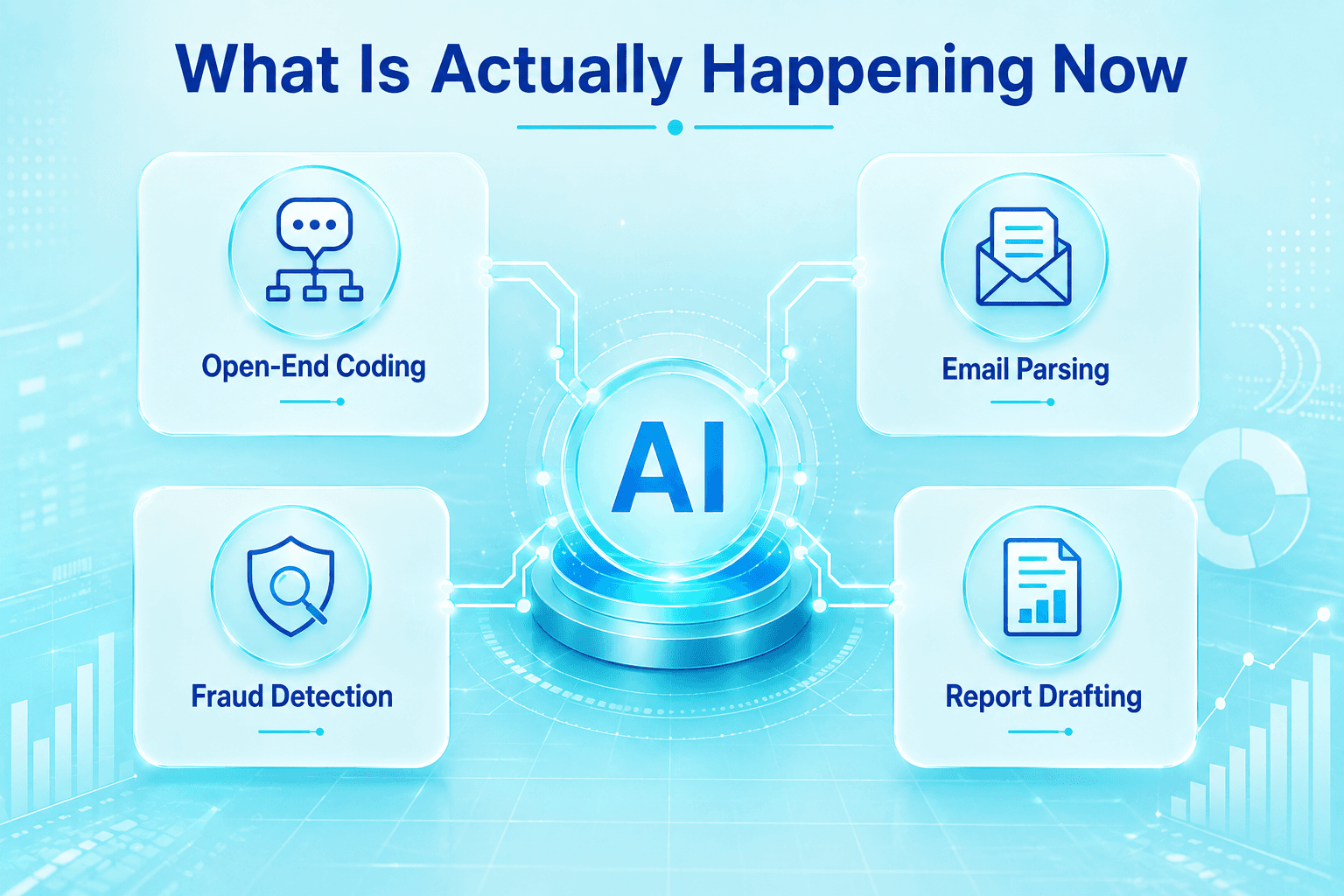 Infographic titled “What Is Actually Happening Now” showing AI applications already used in market research: open-end coding, email parsing, fraud detection, and report drafting.