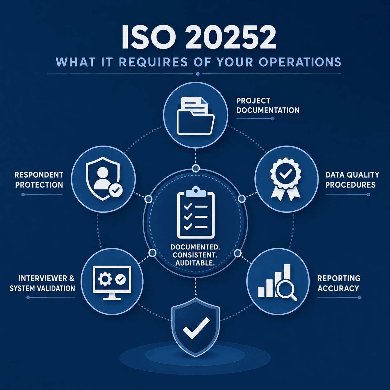 Blue infographic showing five key ISO 20252 requirements: project documentation, respondent protection, data quality, system validation, and reporting accuracy, centered around the principles of being documented, consistent, and auditable.