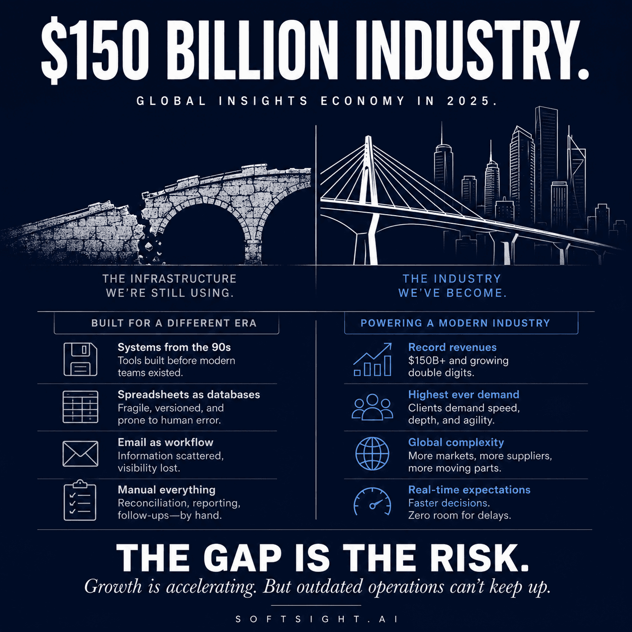 Infographic contrasting outdated market research infrastructure such as spreadsheets, email, and manual workflows with the modern industry's demand for speed, scale, and real-time decisions.
