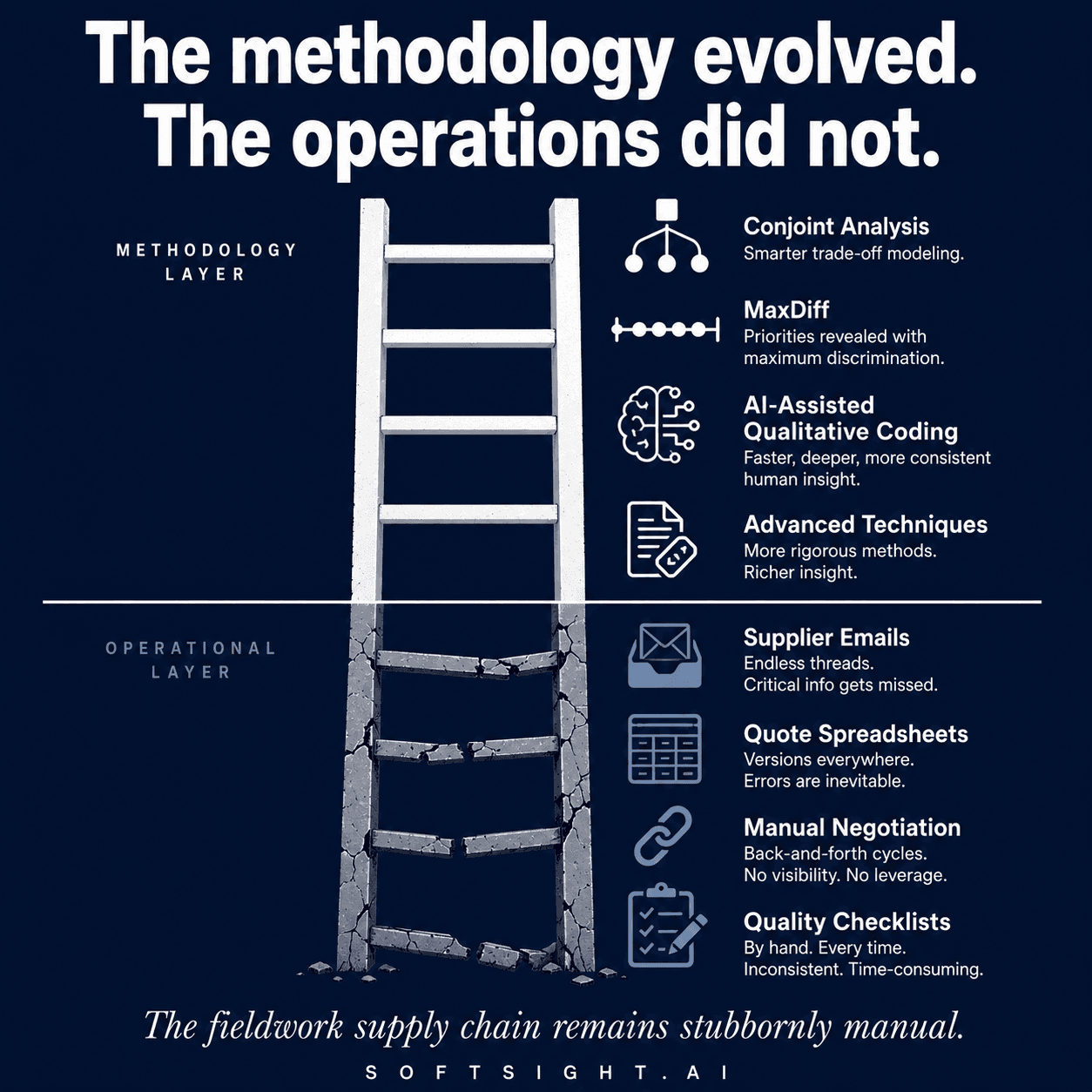 Infographic showing how advanced market research methodologies have evolved while fieldwork operations remain manual, with a cracked ladder representing outdated processes.