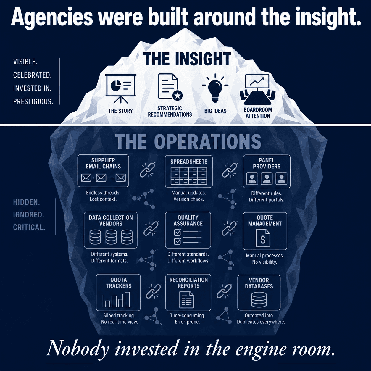 Iceberg infographic showing visible research outputs above water and the hidden operational infrastructure below, including supplier emails, spreadsheets, panel providers, vendors, quality checks, and reconciliation.