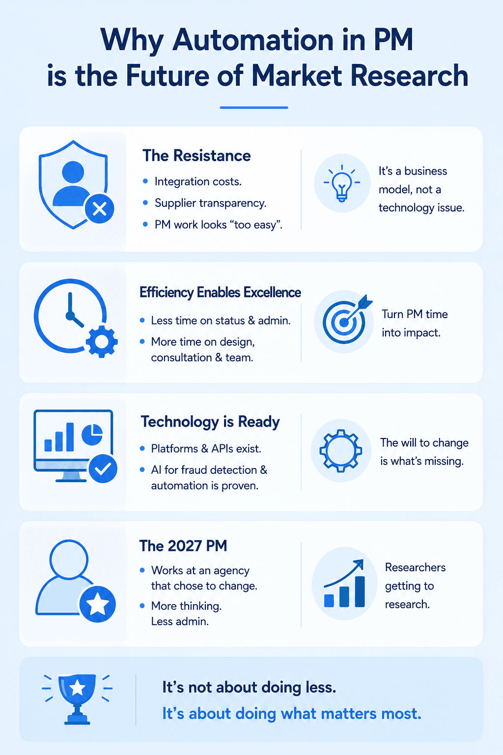 A light-blue infographic explaining the resistance to automation, the value of efficiency, available technology, and the vision of a more research-focused PM in 2027.