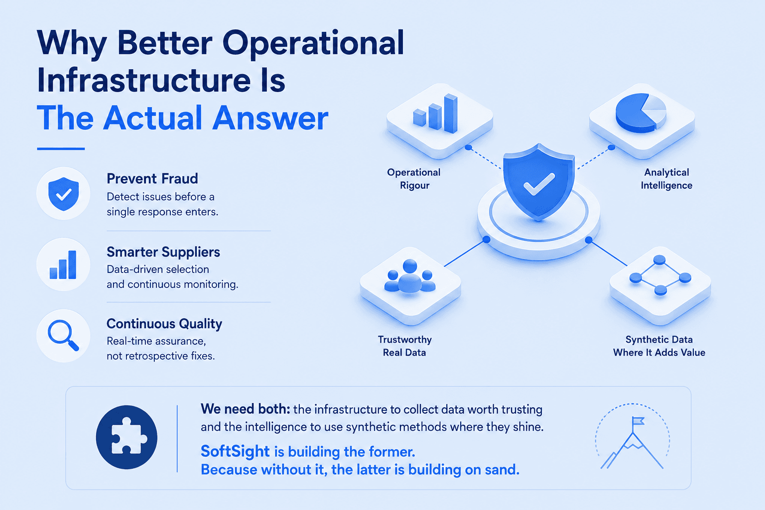Infographic explaining how better operational infrastructure can improve research through fraud prevention, smarter suppliers, continuous quality, and responsible use of synthetic data.