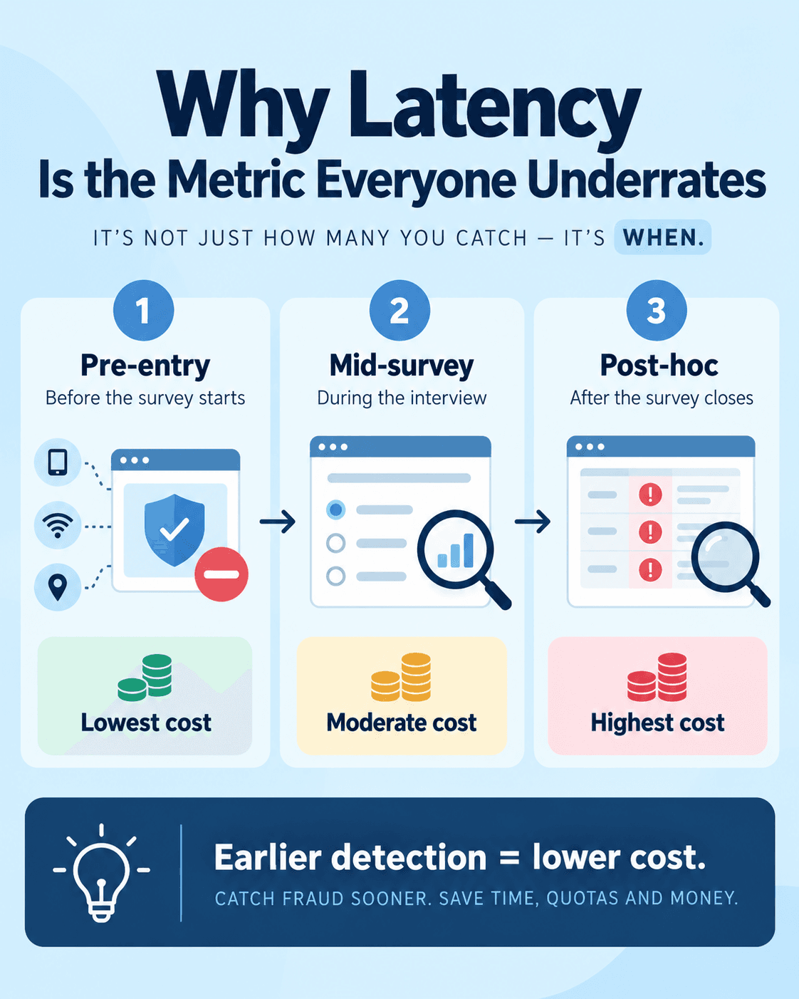 Infographic showing three fraud-detection stages,pre-entry, mid-survey, and post-hoc—with costs increasing as detection happens later. The key message is that earlier detection lowers cost.