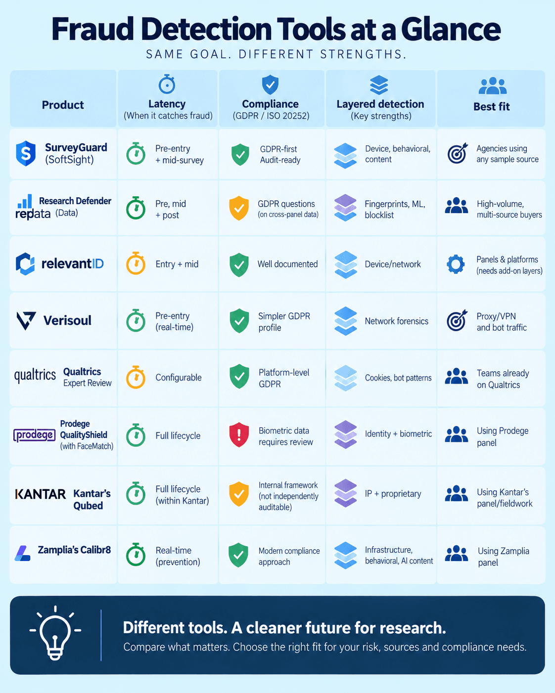 Infographic comparing eight survey fraud detection tools across latency, compliance, detection layers, and best-fit use cases on a pale blue background.