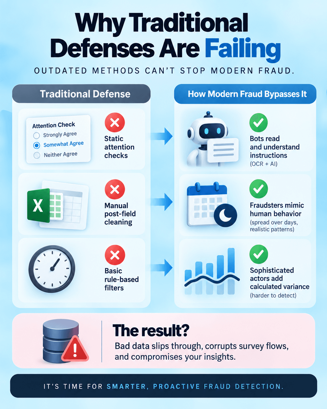 Infographic showing why static attention checks, manual cleaning, and basic filters fail against modern survey fraud.
