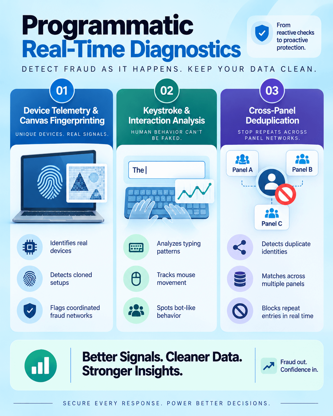 Real-time survey fraud detection using device fingerprinting, behavioral analysis, and cross-panel deduplication.