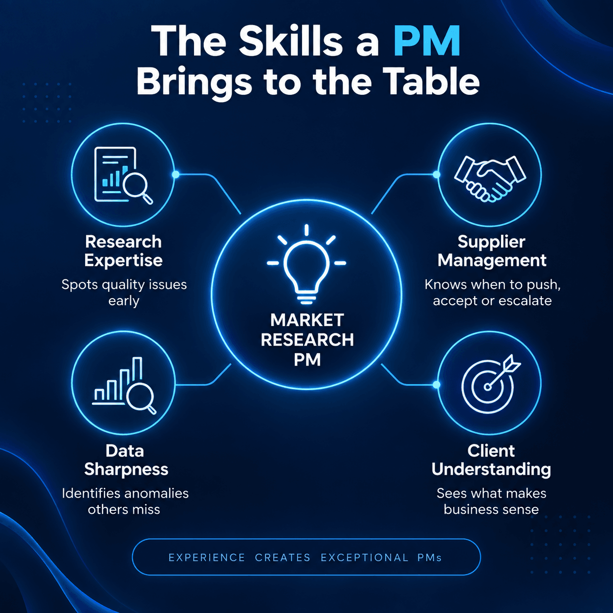 Dark navy infographic showing four key market research PM skills: research expertise, supplier management, data sharpness, and client understanding, connected to a central PM icon with neon blue accents.