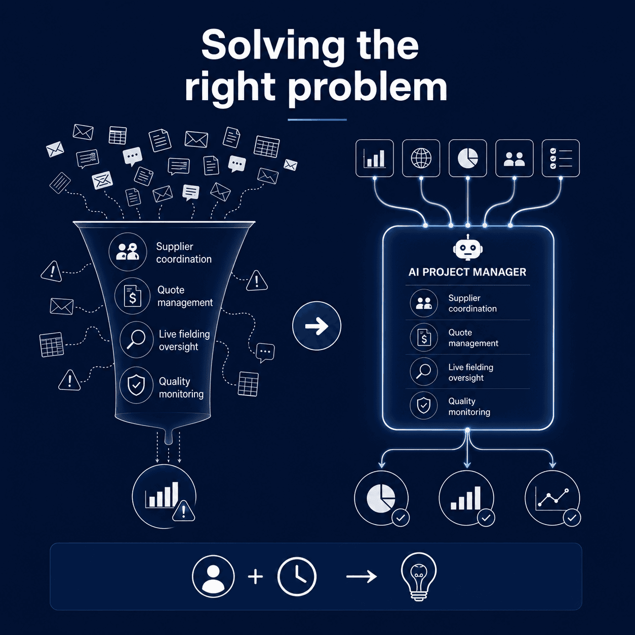 Comparison of manual research operations workflows with an AI project manager handling supplier coordination, quote management, fieldwork oversight, and quality monitoring.