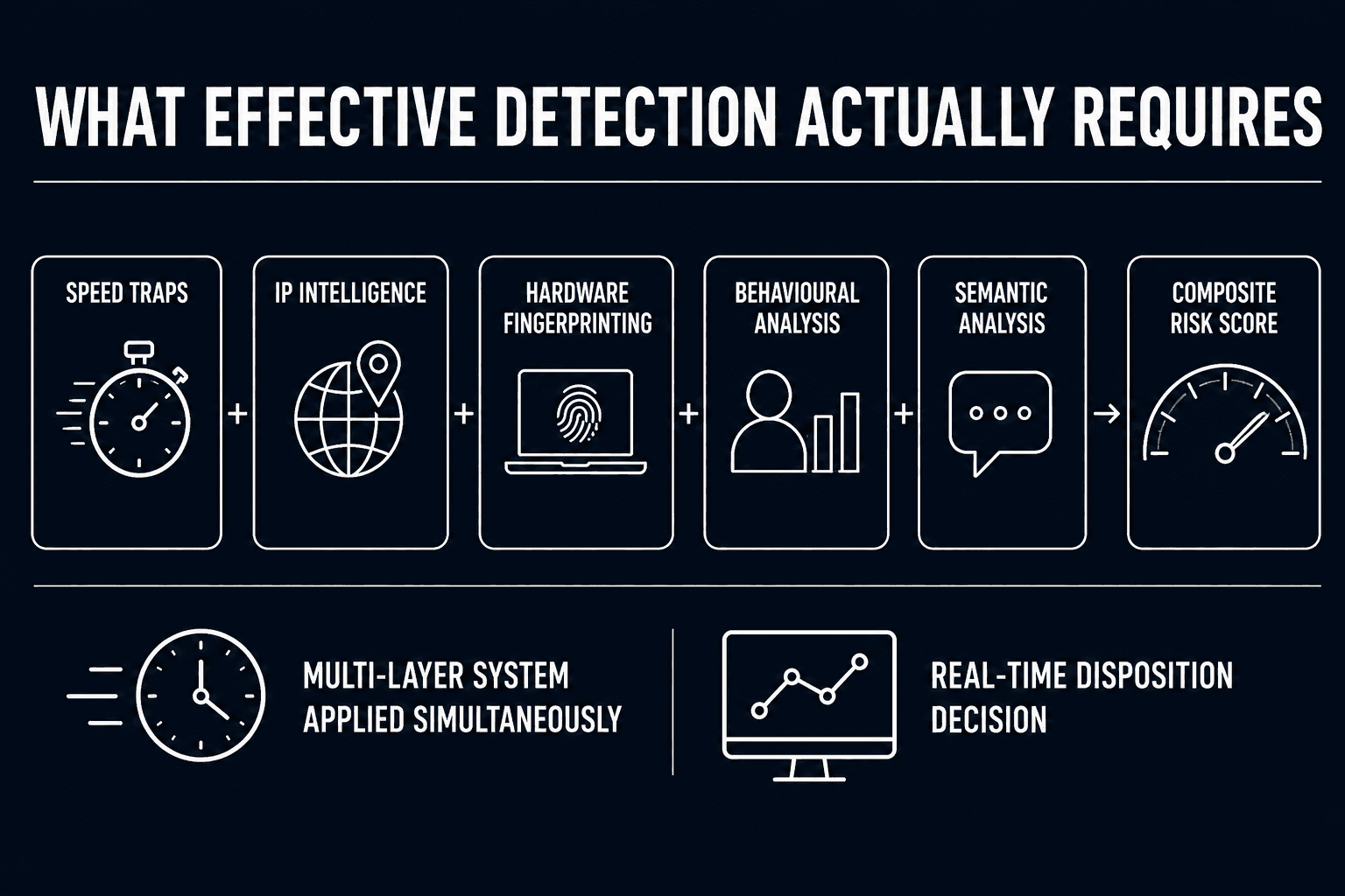 Infographic showing a multi-layer survey fraud detection system using speed traps, IP intelligence, hardware fingerprinting, behavioural analysis, and semantic analysis to generate a composite risk score and enable real-time disposition.