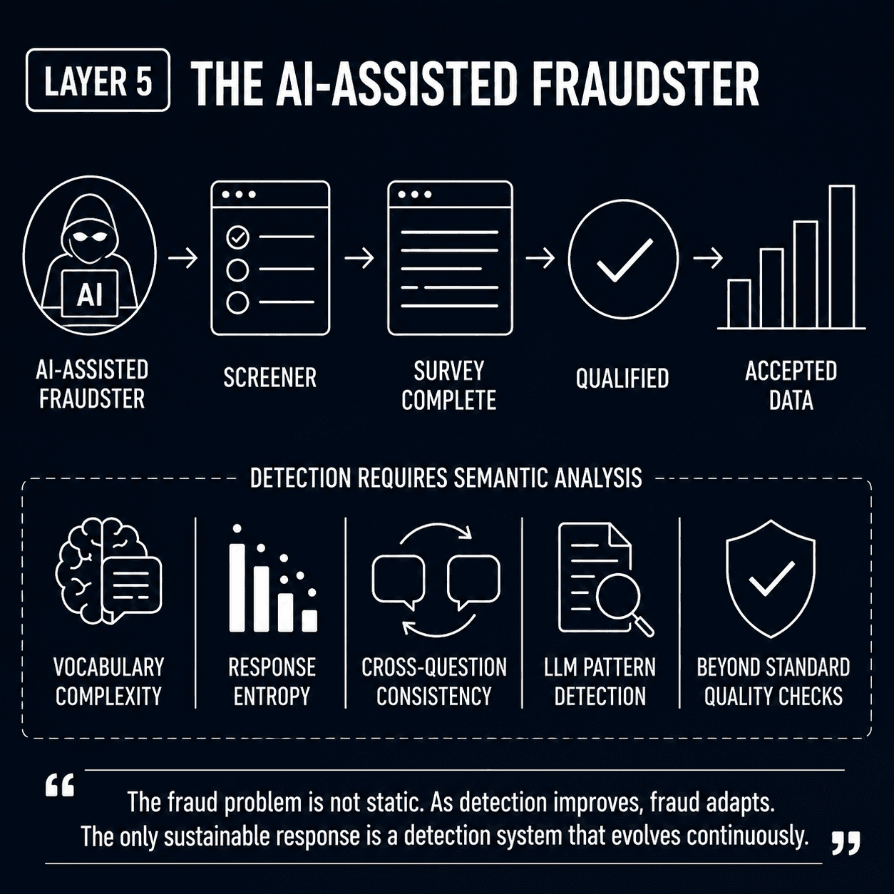 Infographic illustrating an AI-assisted fraudster progressing through a screener and survey to generate qualified data, with detection based on vocabulary complexity, response entropy, cross-question consistency, and LLM pattern analysis.