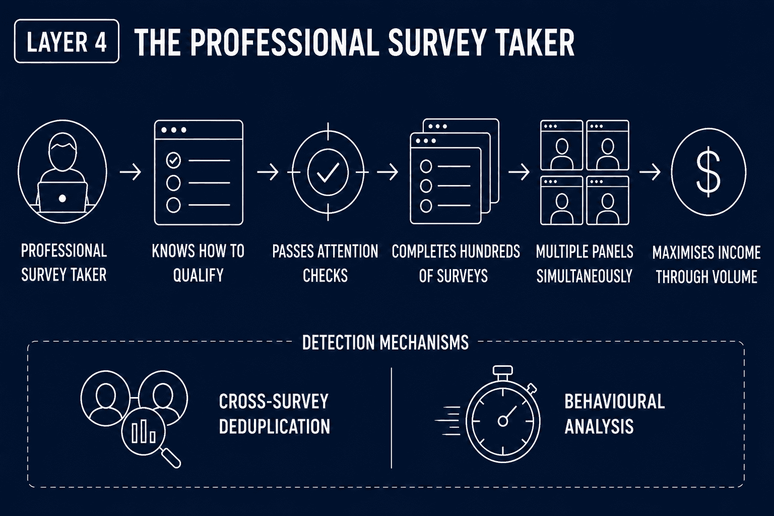 Infographic showing a professional survey taker qualifying, completing hundreds of surveys across multiple panels, and maximising income, with cross-survey deduplication and behavioural analysis used for detection.