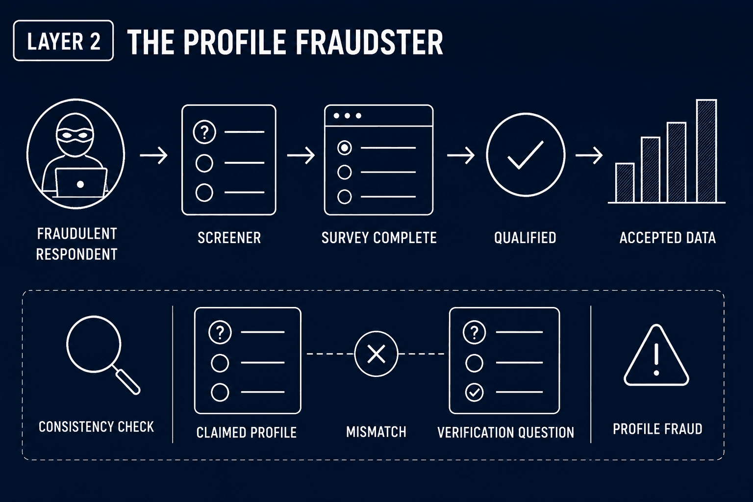 Infographic showing a fraudulent respondent moving from a claimed profile through survey qualification to accepted data, with consistency and verification checks identifying profile mismatches.