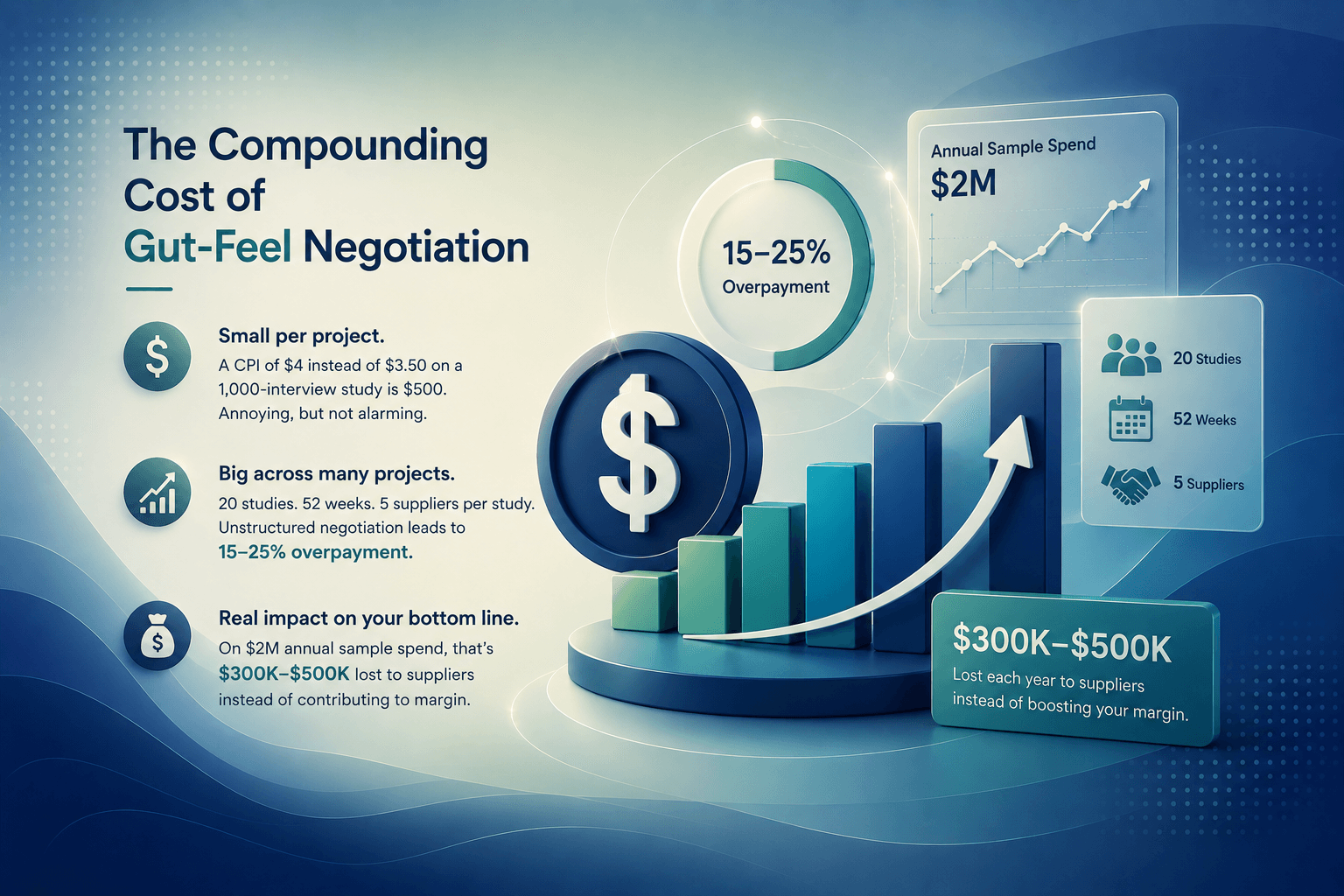 Corporate market research infographic illustrating the compounding financial impact of unstructured sample negotiations using cost, percentage, supplier, and study visuals.