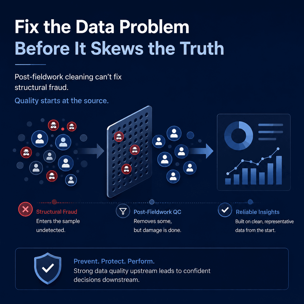 Infographic showing how structural fraud enters a research sample undetected, passes through post-fieldwork quality control, and ultimately affects research insights. It contrasts contaminated data with reliable insights built on clean, representative responses from the start.