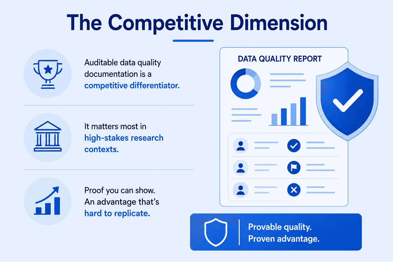 A blue-and-white infographic explaining how auditable data quality documentation can serve as a competitive differentiator in high-stakes research. It highlights provable quality, documented evidence, and defensible research operations.