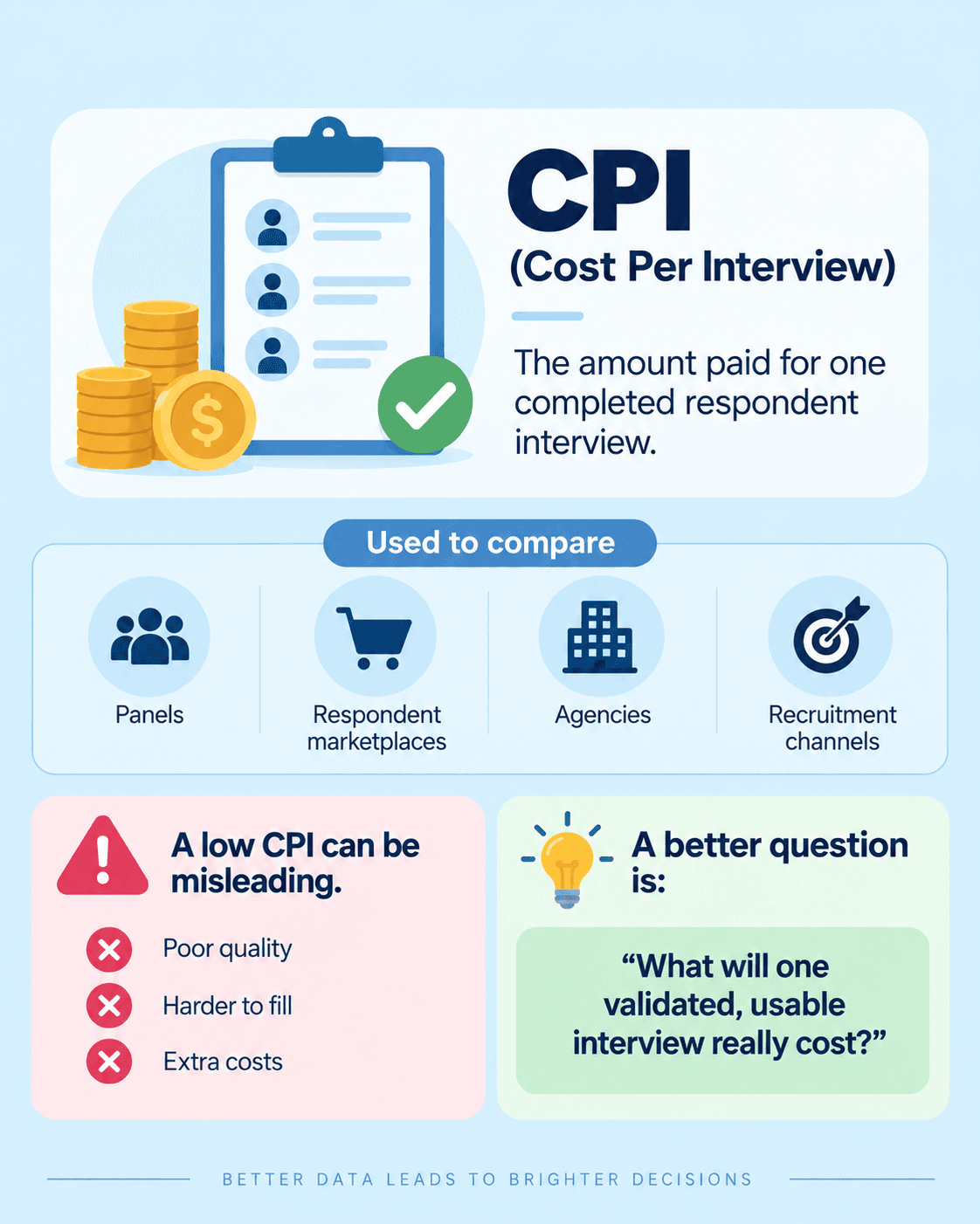 CPI (Cost Per Interview) explained through a clean market research infographic, showing what CPI means, where it is used, why a low CPI can be misleading, and why the true cost of a validated, usable interview matters.