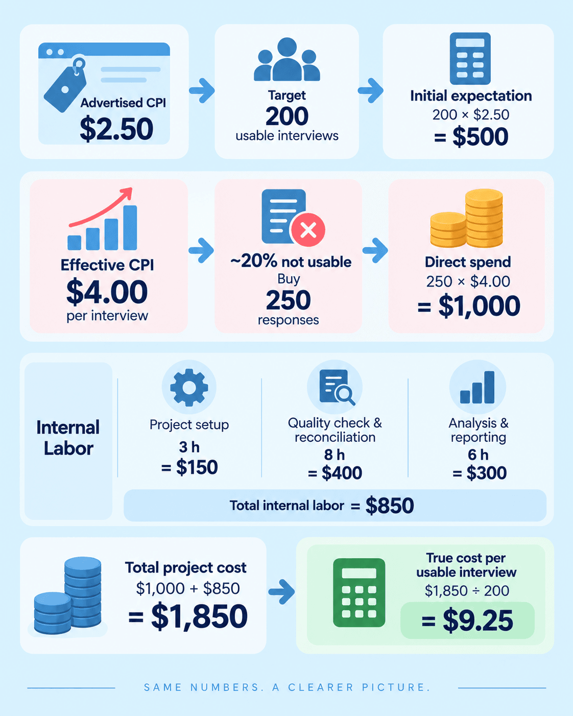 Infographic showing how a $2.50 advertised CPI can become a $9.25 true cost per usable interview after unusable responses and internal labor.