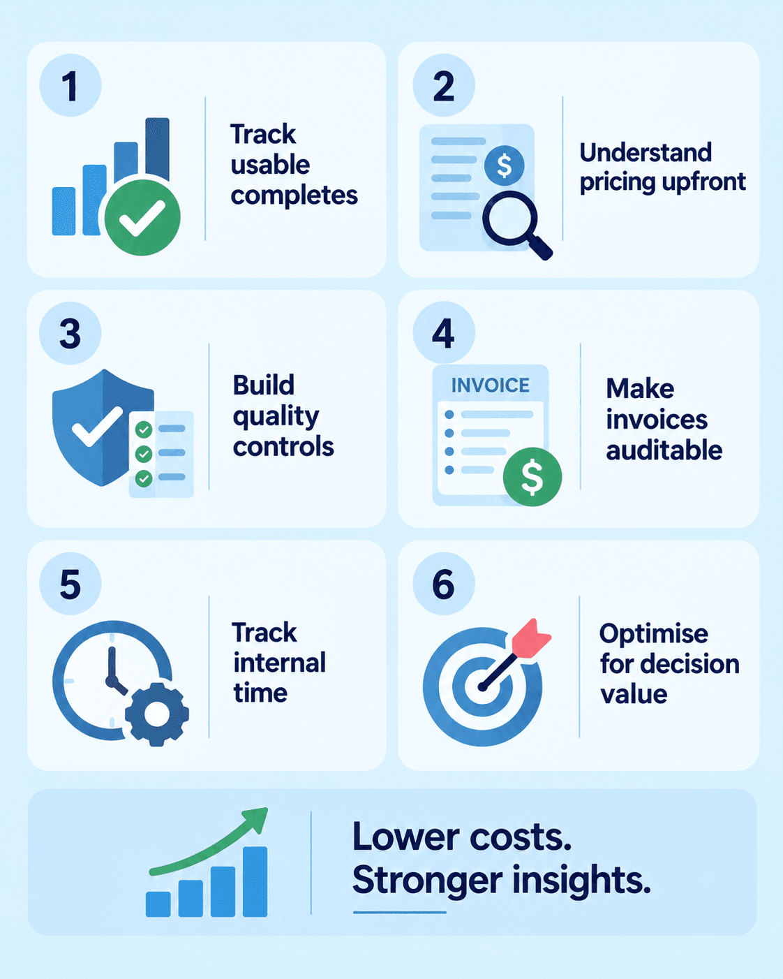 Minimalist infographic with six ways to reduce market research costs: track usable completes, understand pricing, build quality controls, audit invoices, track internal time, and optimize for decision value.