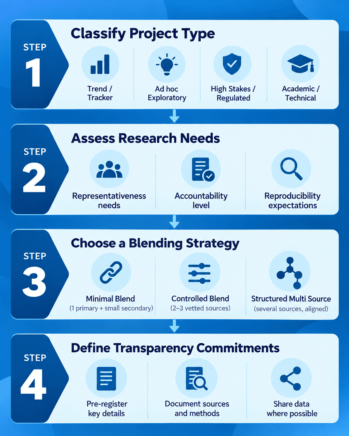 Blue four-step infographic showing how to choose a blended sample strategy: classify the project, assess research needs, choose a blending approach, and define transparency commitments.