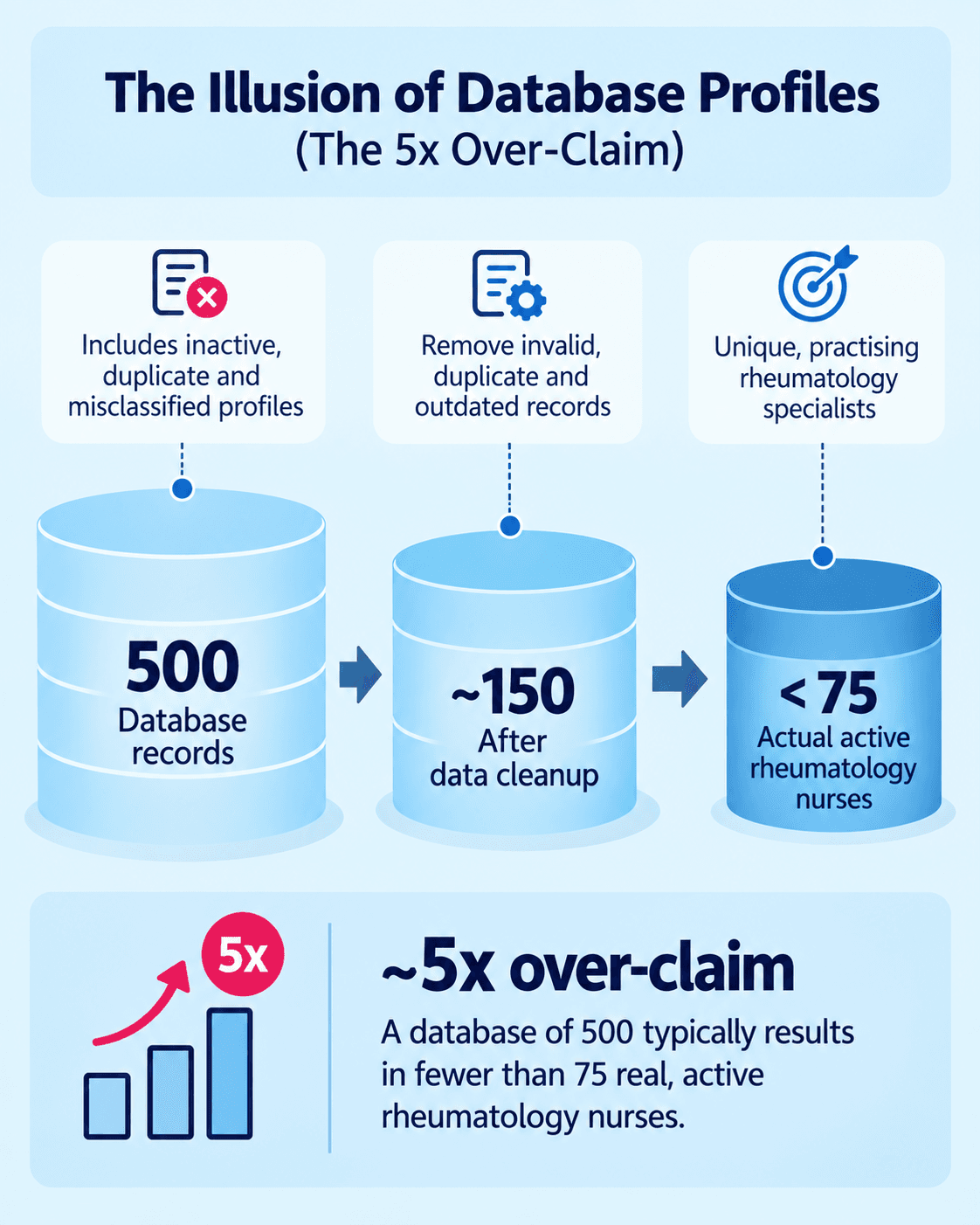 Infographic showing 500 database records narrowing to about 150 after data cleanup and fewer than 75 active rheumatology nurses, highlighting the gap between database size and real panel availability.