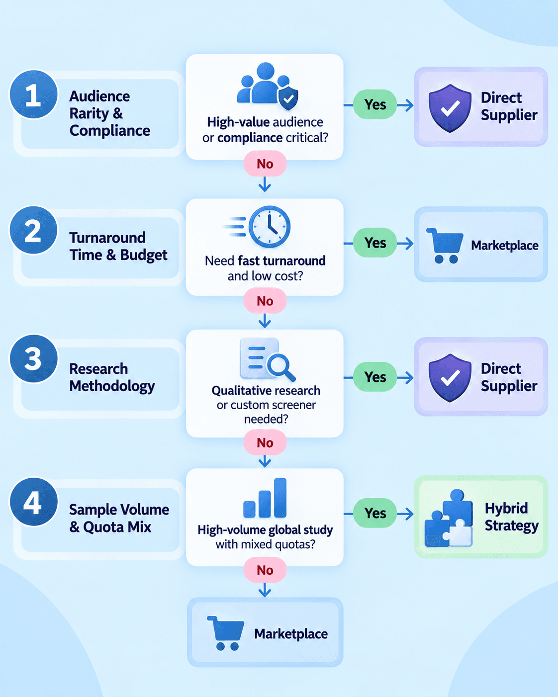 Light-blue decision tree showing four sample procurement questions that route research projects to Direct Supplier, Marketplace, or Hybrid Strategy based on audience risk, speed and budget, methodology, and sample complexity.