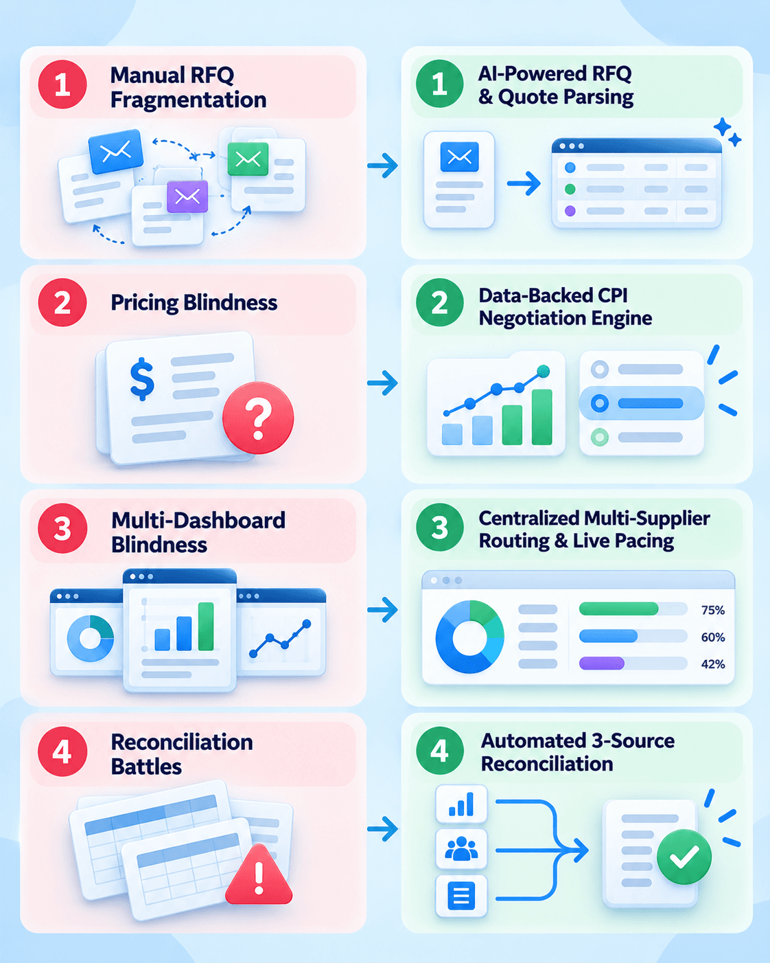 People-free infographic showing four common market research fieldwork problems—RFQ fragmentation, pricing blindness, scattered dashboards, and reconciliation issues paired with FieldworkOS solutions including AI quote parsing, CPI negotiation, centralized pacing, and automated reconciliation.