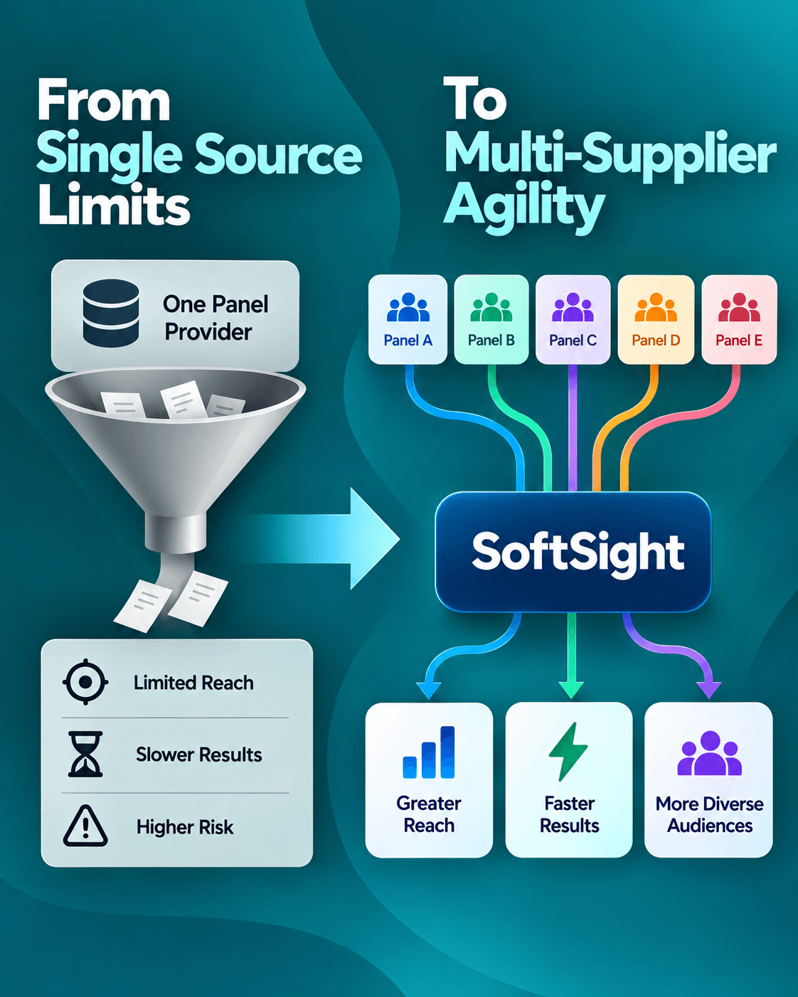 Single-source survey panels can limit reach, speed, and audience diversity. The graphic contrasts one panel provider with a multi-supplier model, showing multiple panels connecting through SoftSight to deliver greater reach, faster results, and more diverse audiences.