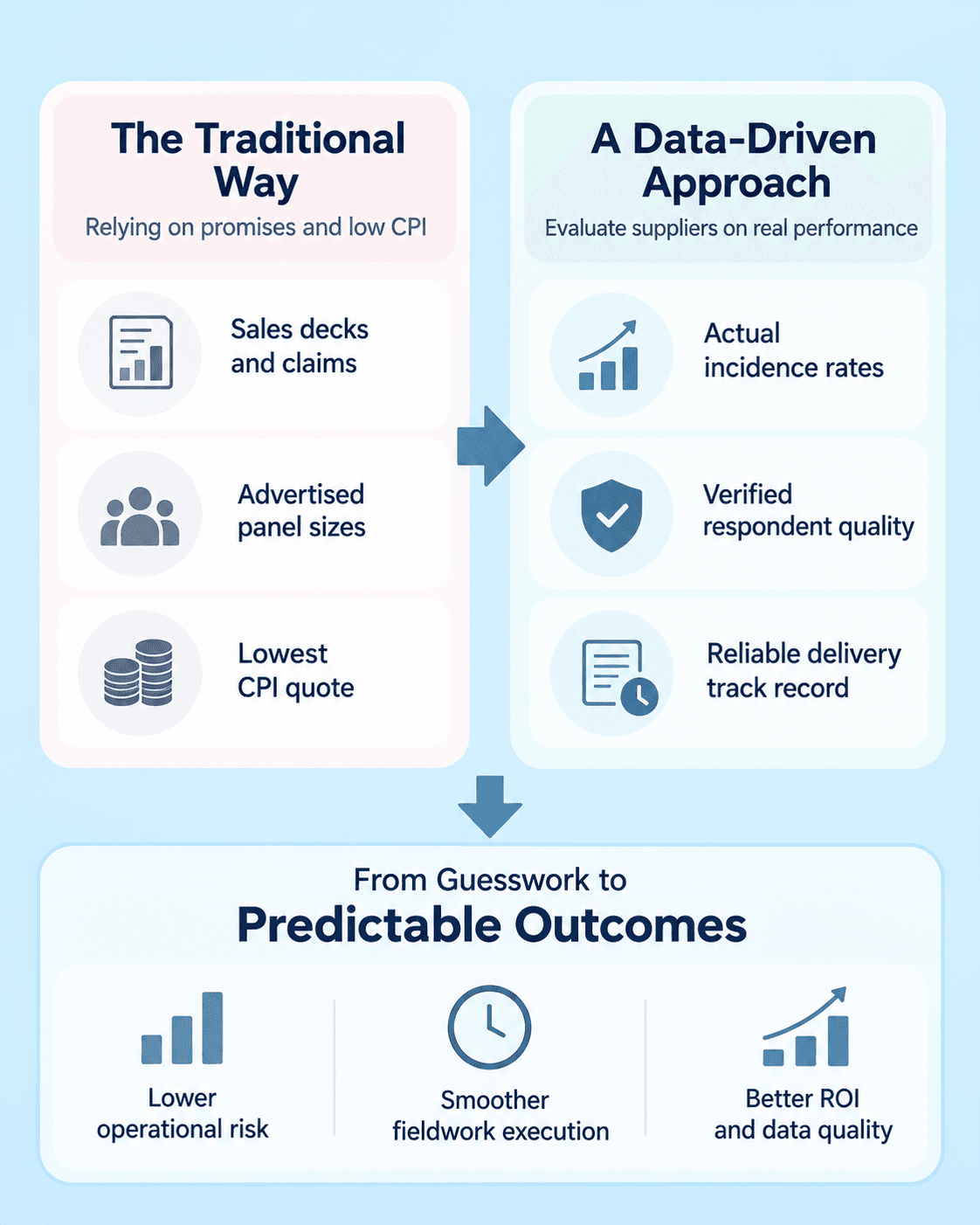 A minimalist corporate infographic on a baby blue background comparing traditional sample procurement, based on sales claims, advertised panel sizes, and low CPI quotes, with a data-driven approach using actual incidence rates, verified respondent quality, and reliable delivery records. Highlights lower operational risk, smoother fieldwork execution, and better ROI and data quality.